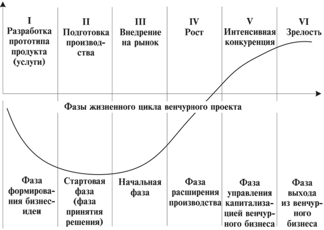 Создание венчурных предприятий обеспечивающих реализацию высокорисковых проектов называется