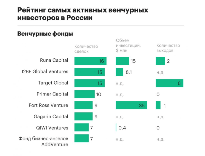 Рейтинг фондов. Инвестиции российских венчурных фондов статистика. Венчурные инвестиции в России 2020. Венчурные фонды России список. Венчурные фонды России 2021.