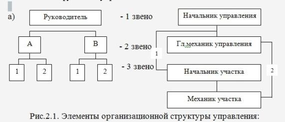 Задан граф организационной структуры см рисунок определить наименее загруженный структурный элемент